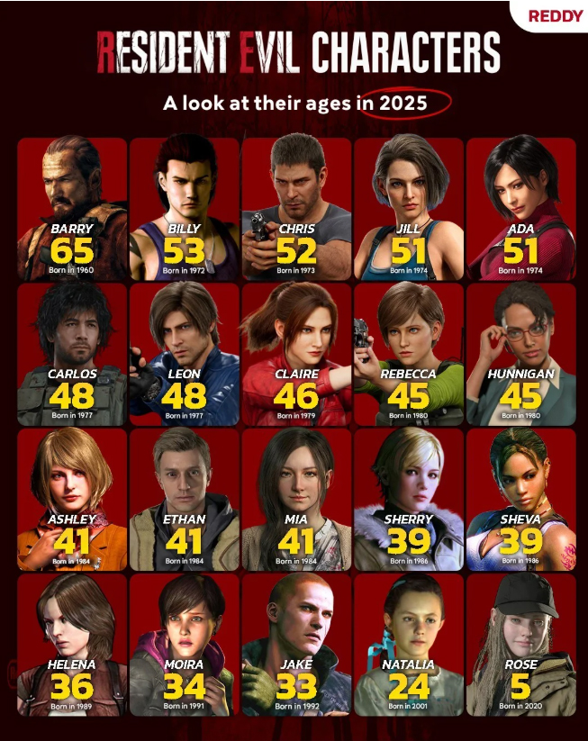 艾达都51了！网友统计2025年《生化危机》各角色年龄-i游戏 | 爱游戏 – www.iyouxi.com.cn